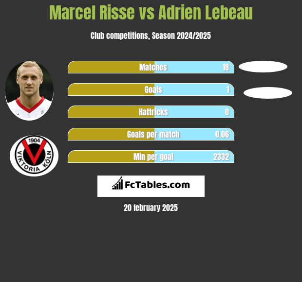 Marcel Risse vs Adrien Lebeau h2h player stats