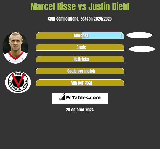 Marcel Risse vs Justin Diehl h2h player stats