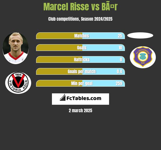 Marcel Risse vs BÃ¤r h2h player stats