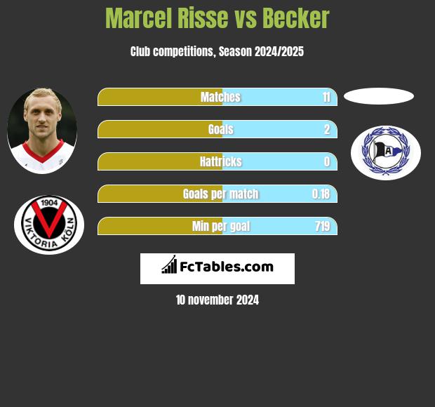 Marcel Risse vs Becker h2h player stats