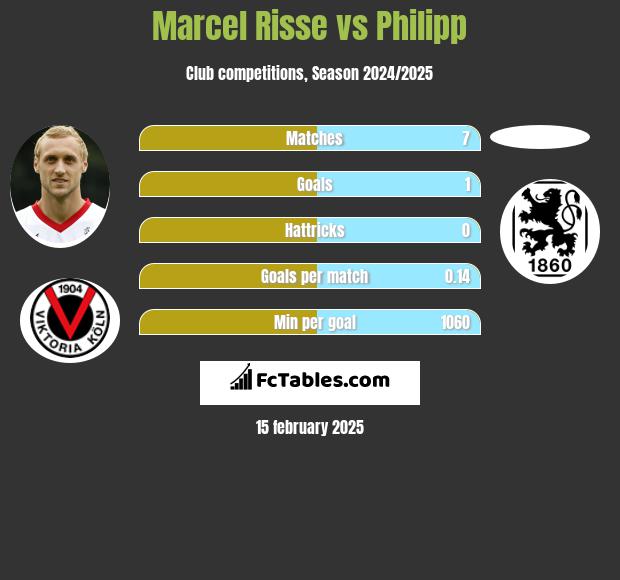 Marcel Risse vs Philipp h2h player stats