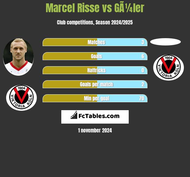 Marcel Risse vs GÃ¼ler h2h player stats