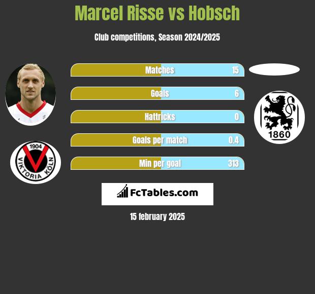 Marcel Risse vs Hobsch h2h player stats