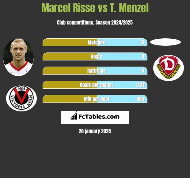 Marcel Risse vs T. Menzel h2h player stats