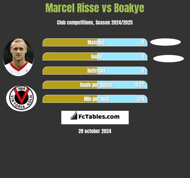 Marcel Risse vs Boakye h2h player stats