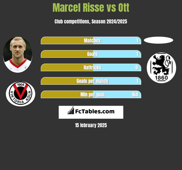 Marcel Risse vs Ott h2h player stats