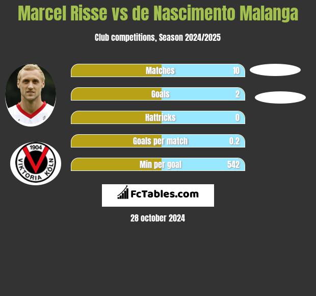 Marcel Risse vs de Nascimento Malanga h2h player stats