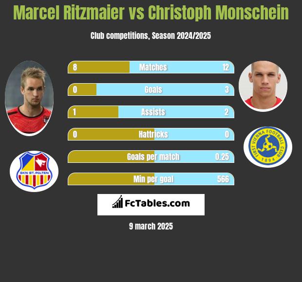 Marcel Ritzmaier vs Christoph Monschein h2h player stats