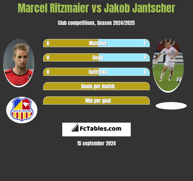 Marcel Ritzmaier vs Jakob Jantscher h2h player stats