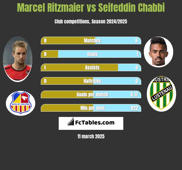 Marcel Ritzmaier vs Seifeddin Chabbi h2h player stats