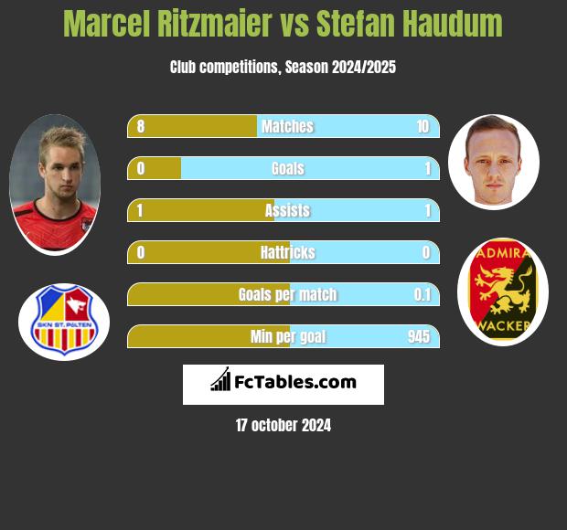 Marcel Ritzmaier vs Stefan Haudum h2h player stats