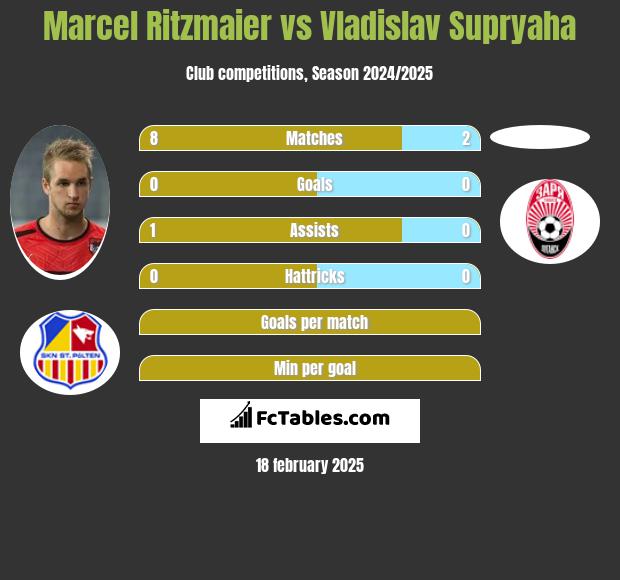 Marcel Ritzmaier vs Vladislav Supryaha h2h player stats