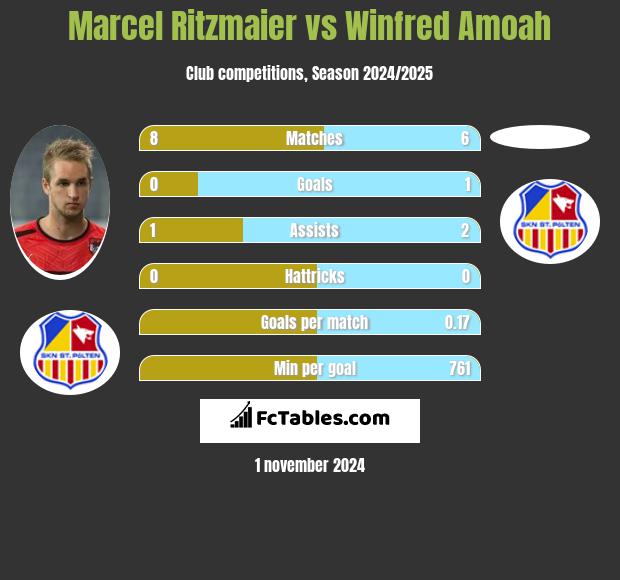 Marcel Ritzmaier vs Winfred Amoah h2h player stats