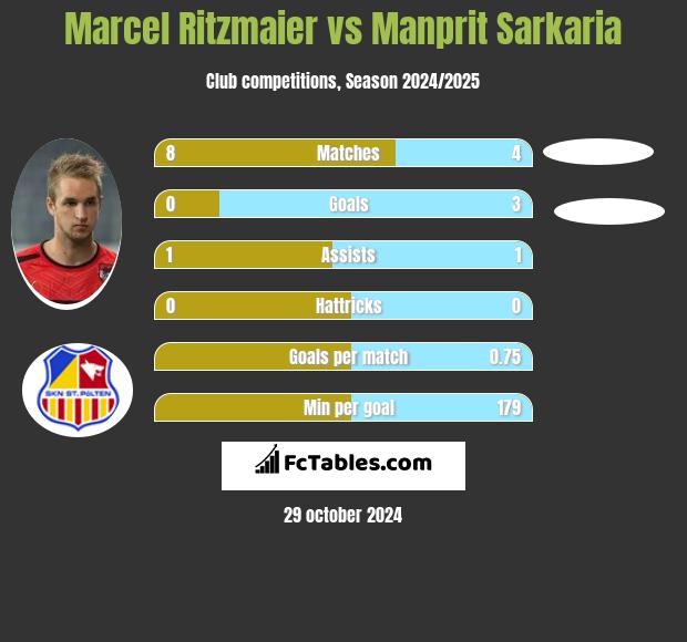 Marcel Ritzmaier vs Manprit Sarkaria h2h player stats