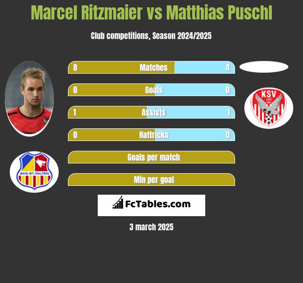 Marcel Ritzmaier vs Matthias Puschl h2h player stats