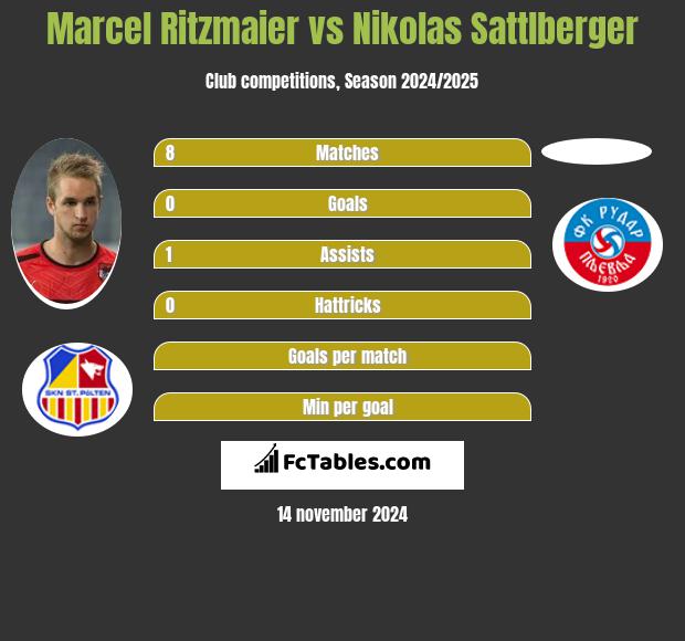 Marcel Ritzmaier vs Nikolas Sattlberger h2h player stats