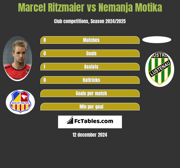 Marcel Ritzmaier vs Nemanja Motika h2h player stats