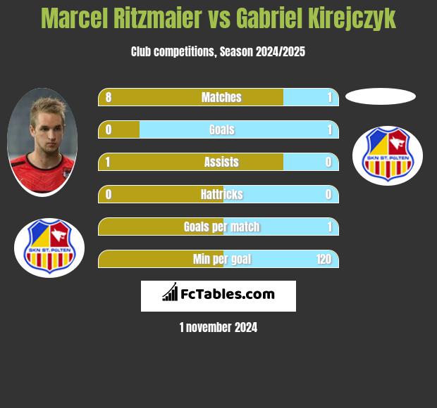 Marcel Ritzmaier vs Gabriel Kirejczyk h2h player stats