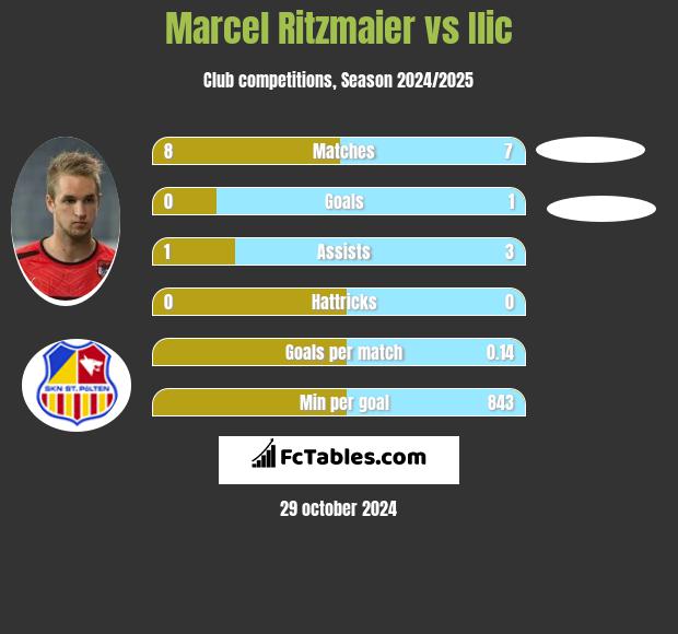 Marcel Ritzmaier vs Ilic h2h player stats