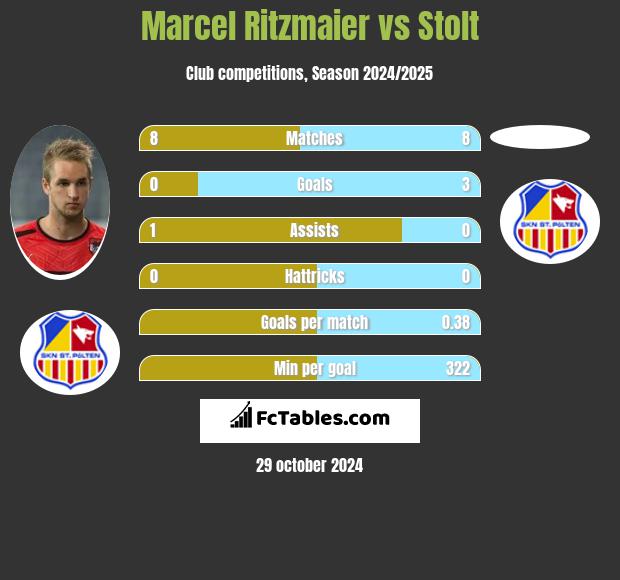 Marcel Ritzmaier vs Stolt h2h player stats