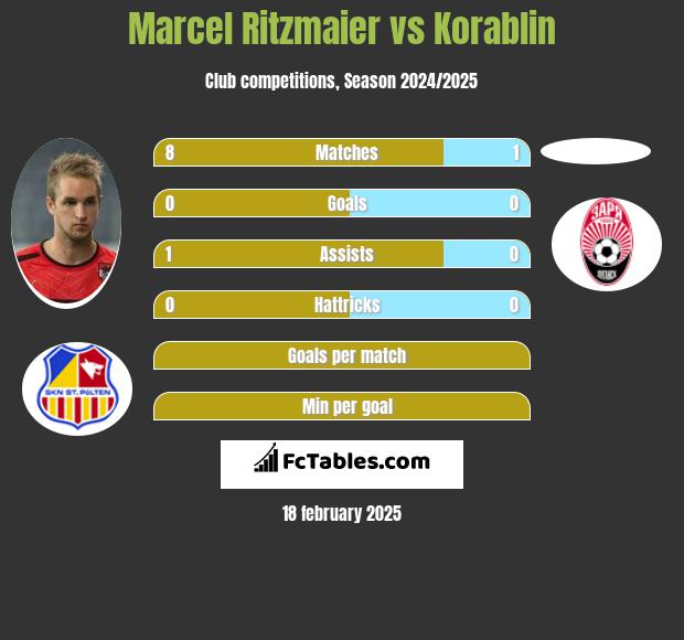 Marcel Ritzmaier vs Korablin h2h player stats