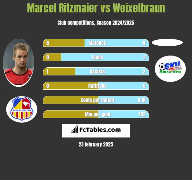 Marcel Ritzmaier vs Weixelbraun h2h player stats