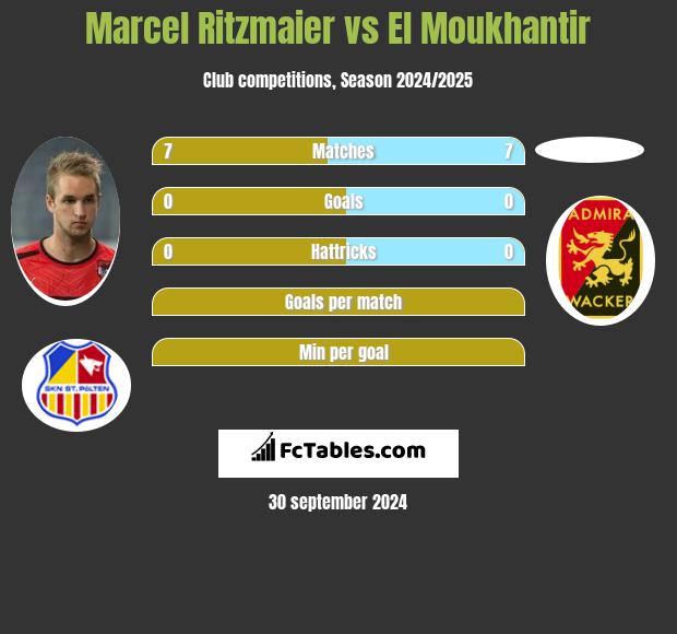 Marcel Ritzmaier vs El Moukhantir h2h player stats