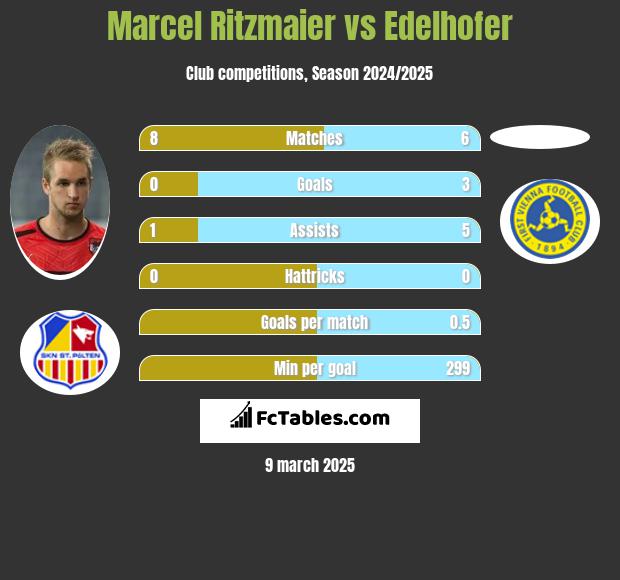 Marcel Ritzmaier vs Edelhofer h2h player stats