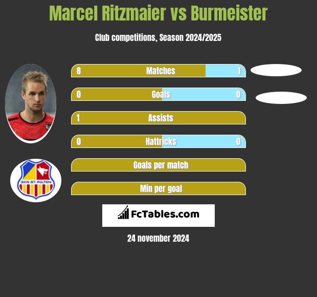 Marcel Ritzmaier vs Burmeister h2h player stats