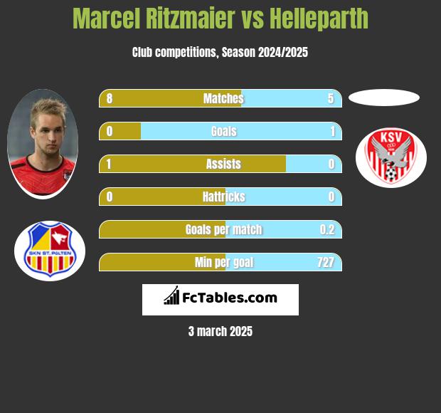 Marcel Ritzmaier vs Helleparth h2h player stats