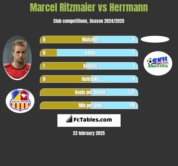 Marcel Ritzmaier vs Herrmann h2h player stats