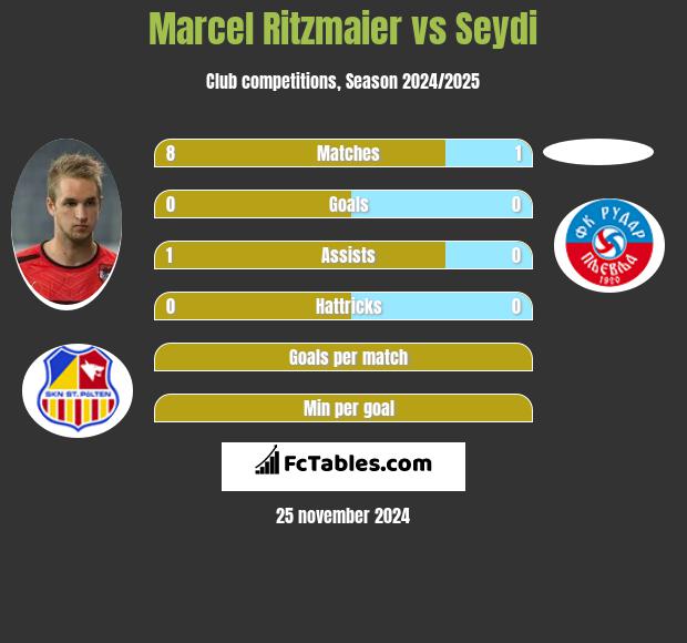 Marcel Ritzmaier vs Seydi h2h player stats