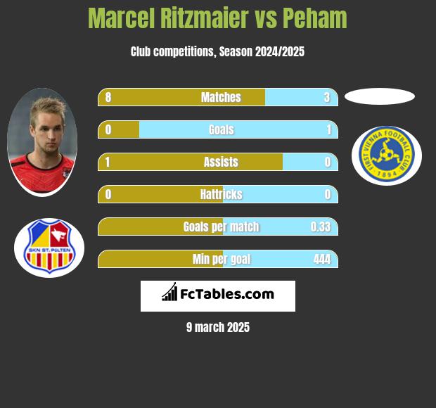 Marcel Ritzmaier vs Peham h2h player stats