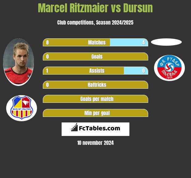 Marcel Ritzmaier vs Dursun h2h player stats