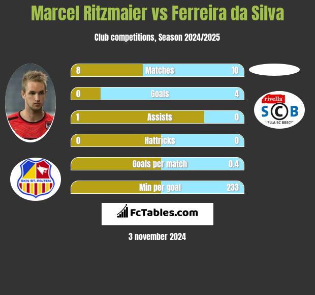 Marcel Ritzmaier vs Ferreira da Silva h2h player stats