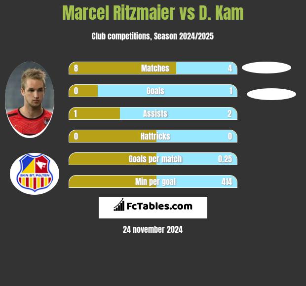 Marcel Ritzmaier vs D. Kam h2h player stats