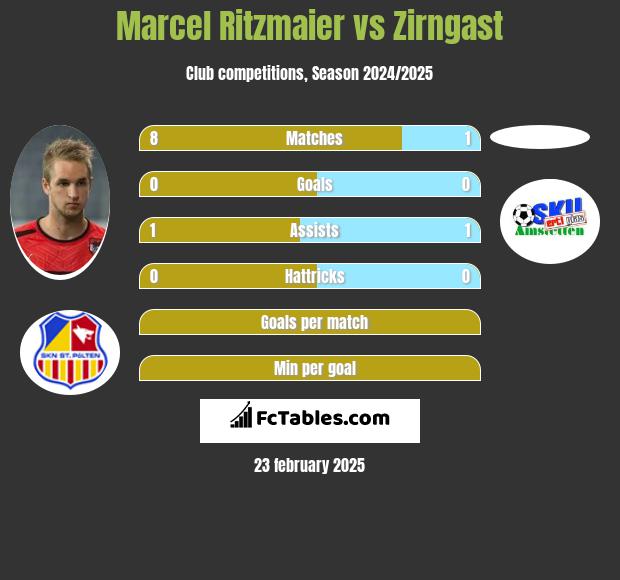 Marcel Ritzmaier vs Zirngast h2h player stats