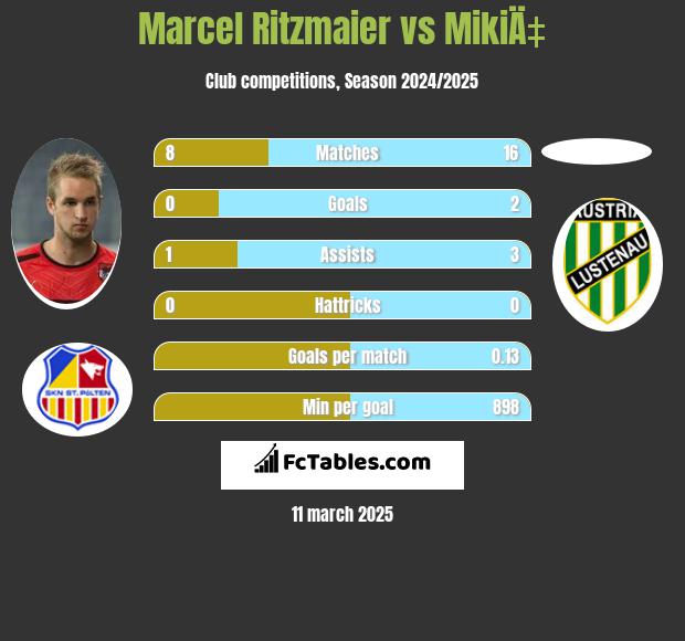 Marcel Ritzmaier vs MikiÄ‡ h2h player stats