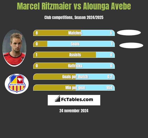 Marcel Ritzmaier vs Alounga Avebe h2h player stats