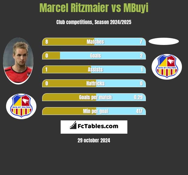 Marcel Ritzmaier vs MBuyi h2h player stats