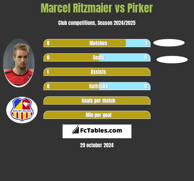 Marcel Ritzmaier vs Pirker h2h player stats