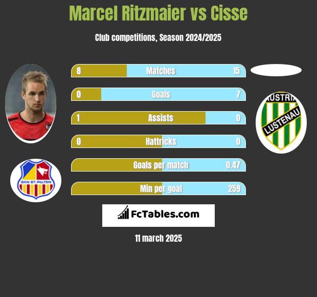 Marcel Ritzmaier vs Cisse h2h player stats