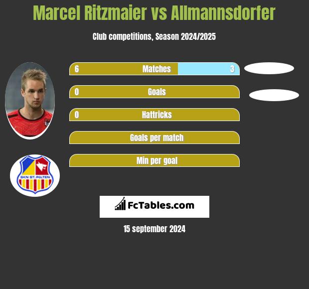 Marcel Ritzmaier vs Allmannsdorfer h2h player stats