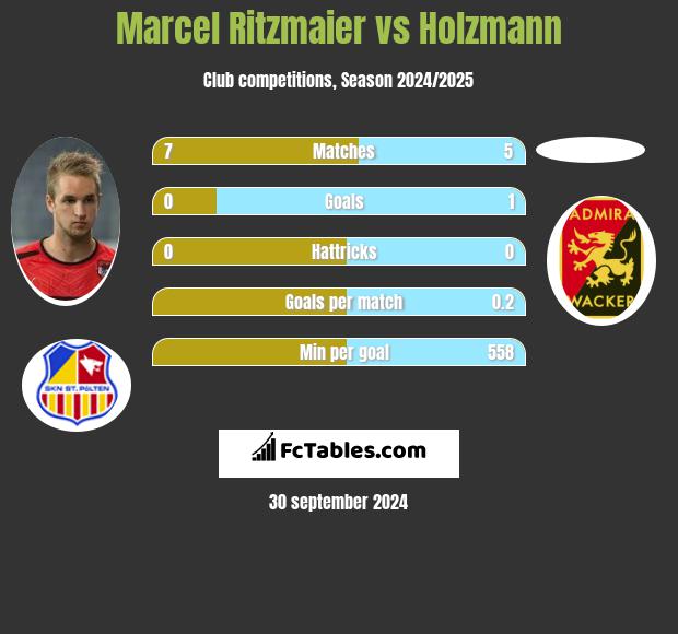 Marcel Ritzmaier vs Holzmann h2h player stats