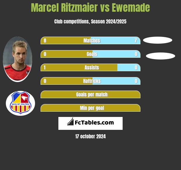 Marcel Ritzmaier vs Ewemade h2h player stats