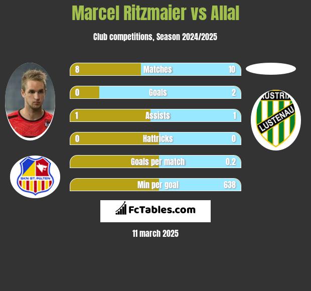 Marcel Ritzmaier vs Allal h2h player stats