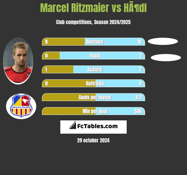 Marcel Ritzmaier vs HÃ¶dl h2h player stats