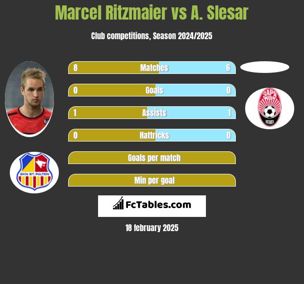 Marcel Ritzmaier vs A. Slesar h2h player stats