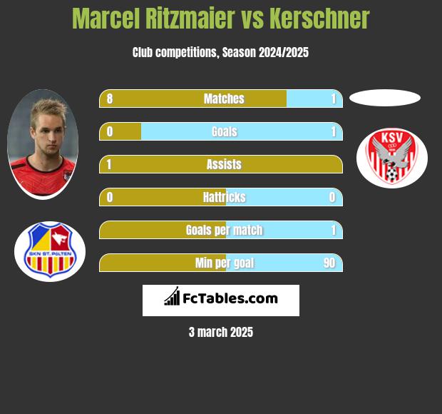 Marcel Ritzmaier vs Kerschner h2h player stats