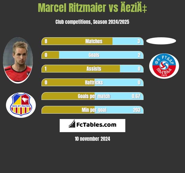 Marcel Ritzmaier vs ÄeziÄ‡ h2h player stats